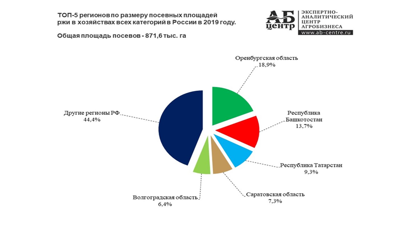 АБ-Центр ТОП-5 регионов по выращиванию ржи в 2019