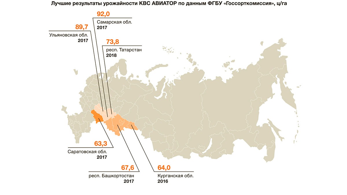 Лучшие результаты урожайности КВС АВИАТОР по данным ФГБУ «Госсорткомиссия», ц/га