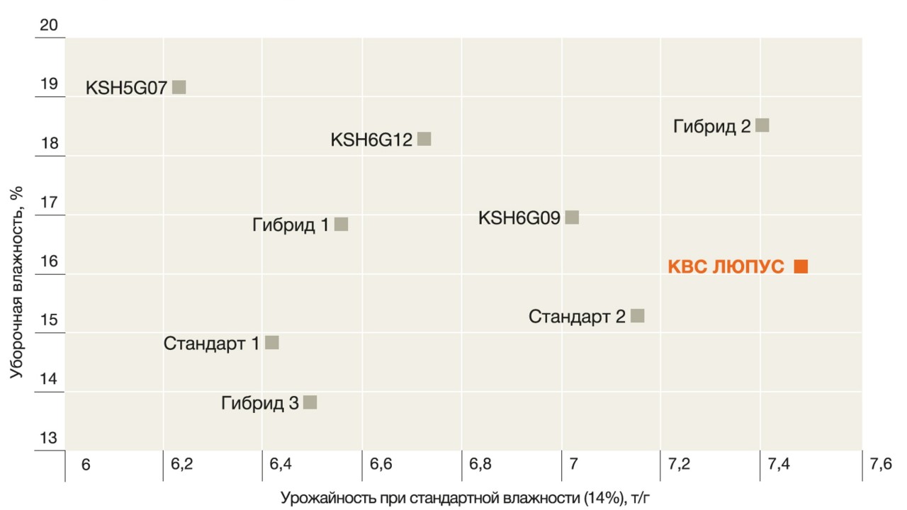 kws_ru_Productivity-and-harvesting-humidity_Урожайность-и-уборочная-влажность_KWS-FREYA.jpg