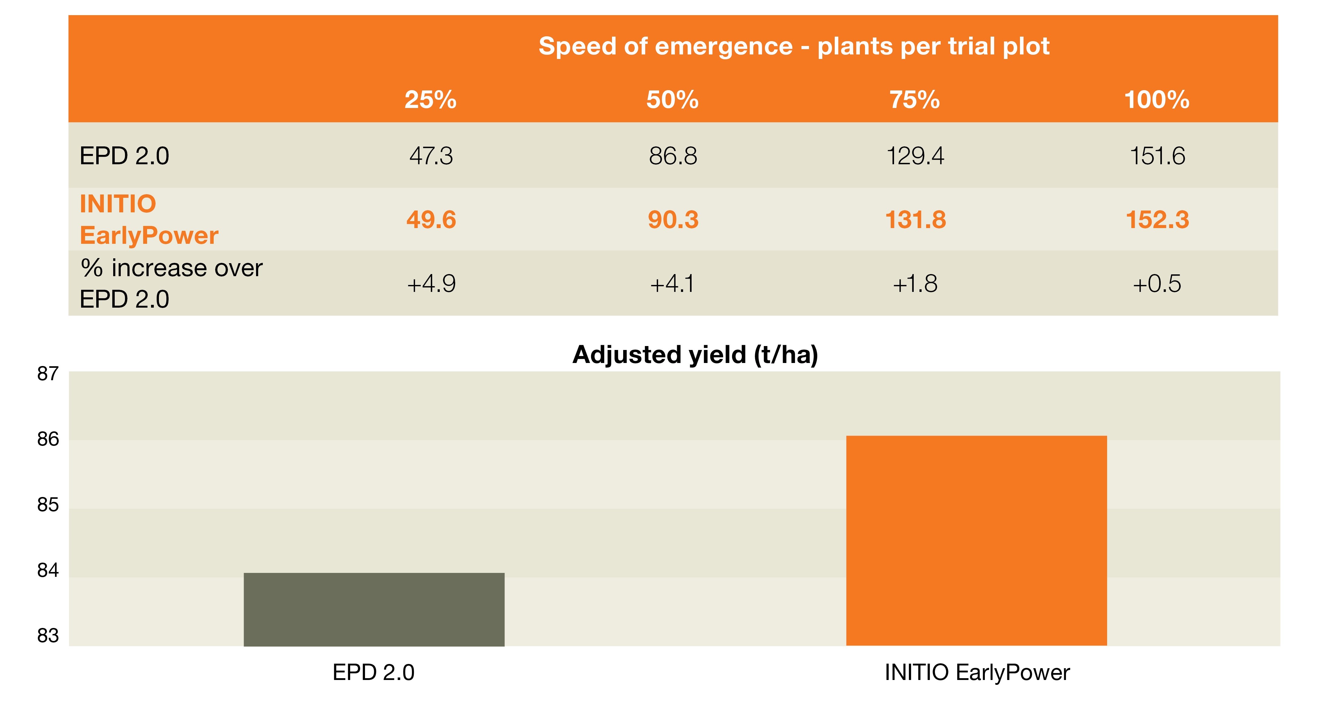 *Source: Independently managed and analysed replicated trial data from 6 sites in 2023