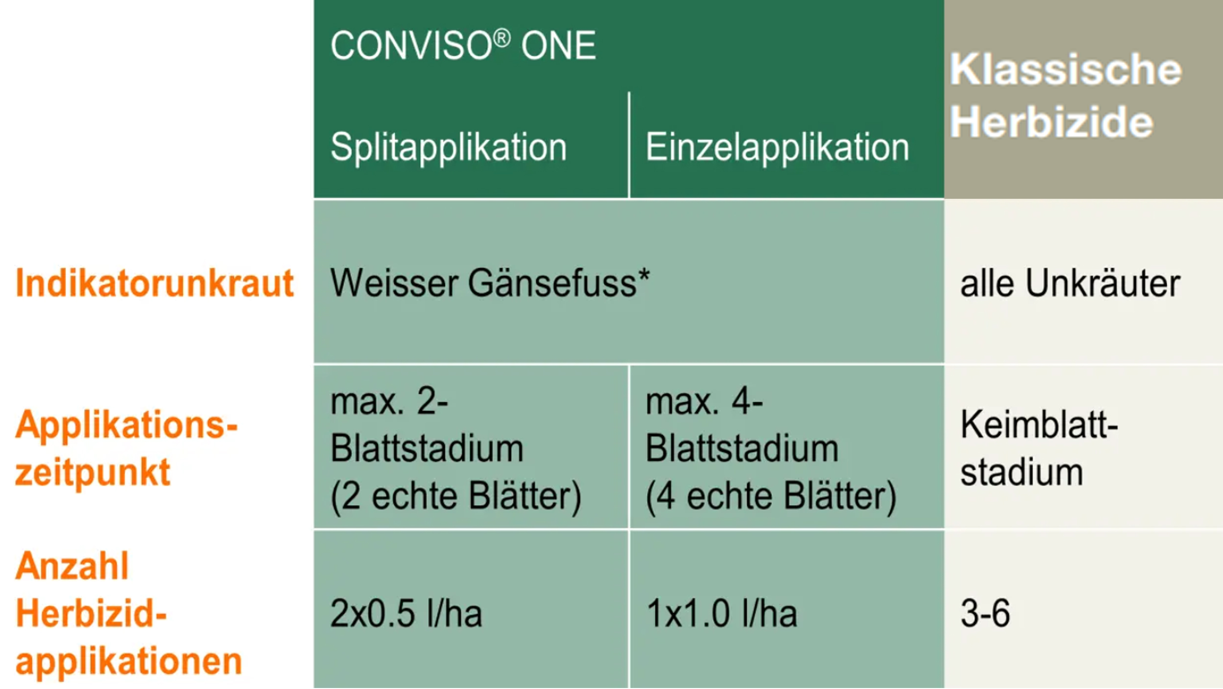 *Falls nicht vorhanden: Applizieren Sie, wenn die ersten  anderen Unkräuter das 2-Blattstadium erreicht haben.
