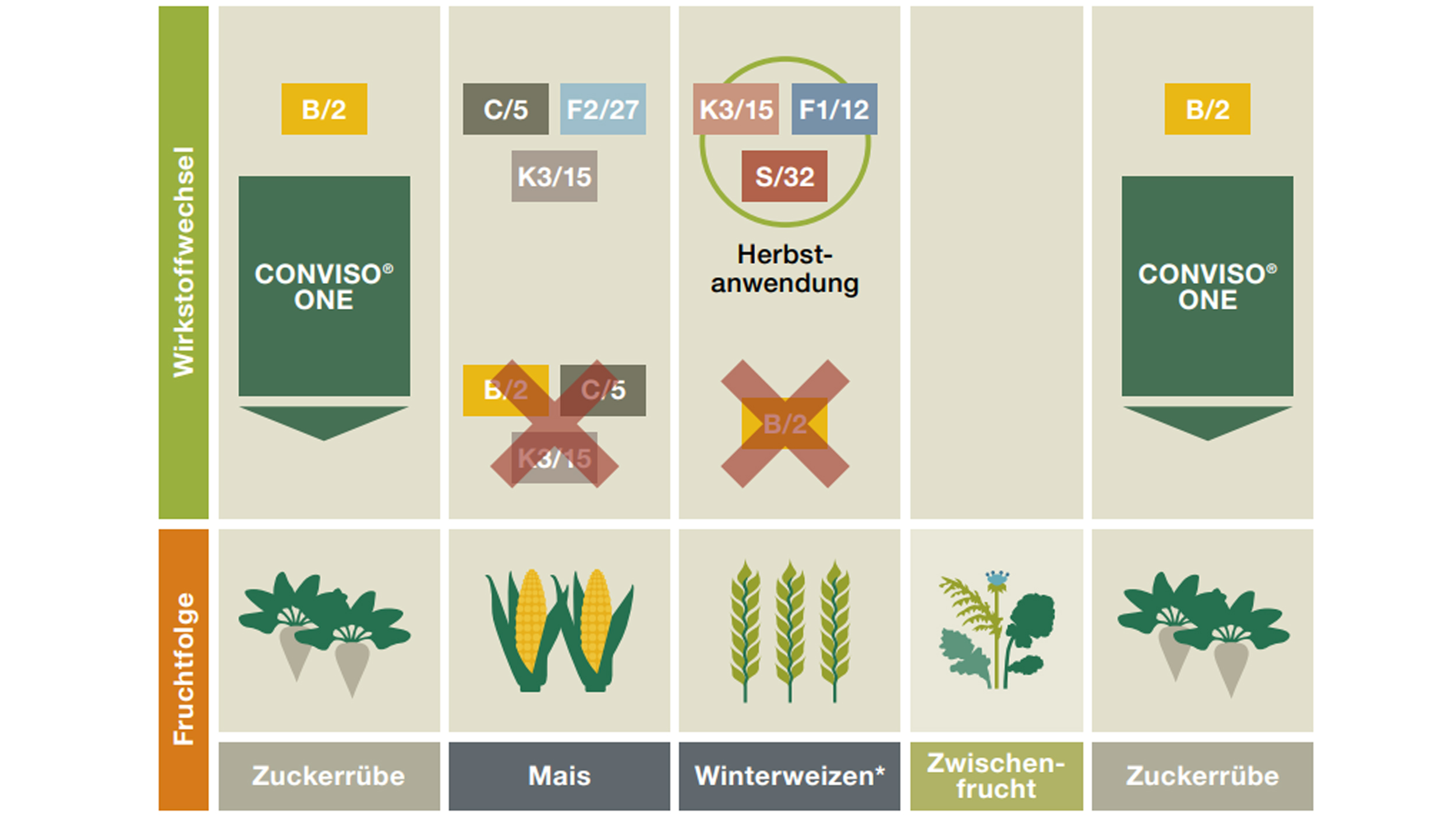 ** Aufgrund ihrer Wirkungsweise werden Herbizide vom Herbicide Resistance Action Committee (HRAC) in HRAC-Gruppen eingestuft. Das HRAC-Codesystem wurde 2020 von Buchstaben auf Zahlen geändert. Beide Klassifizierungen sind in der Grafik dargestellt.