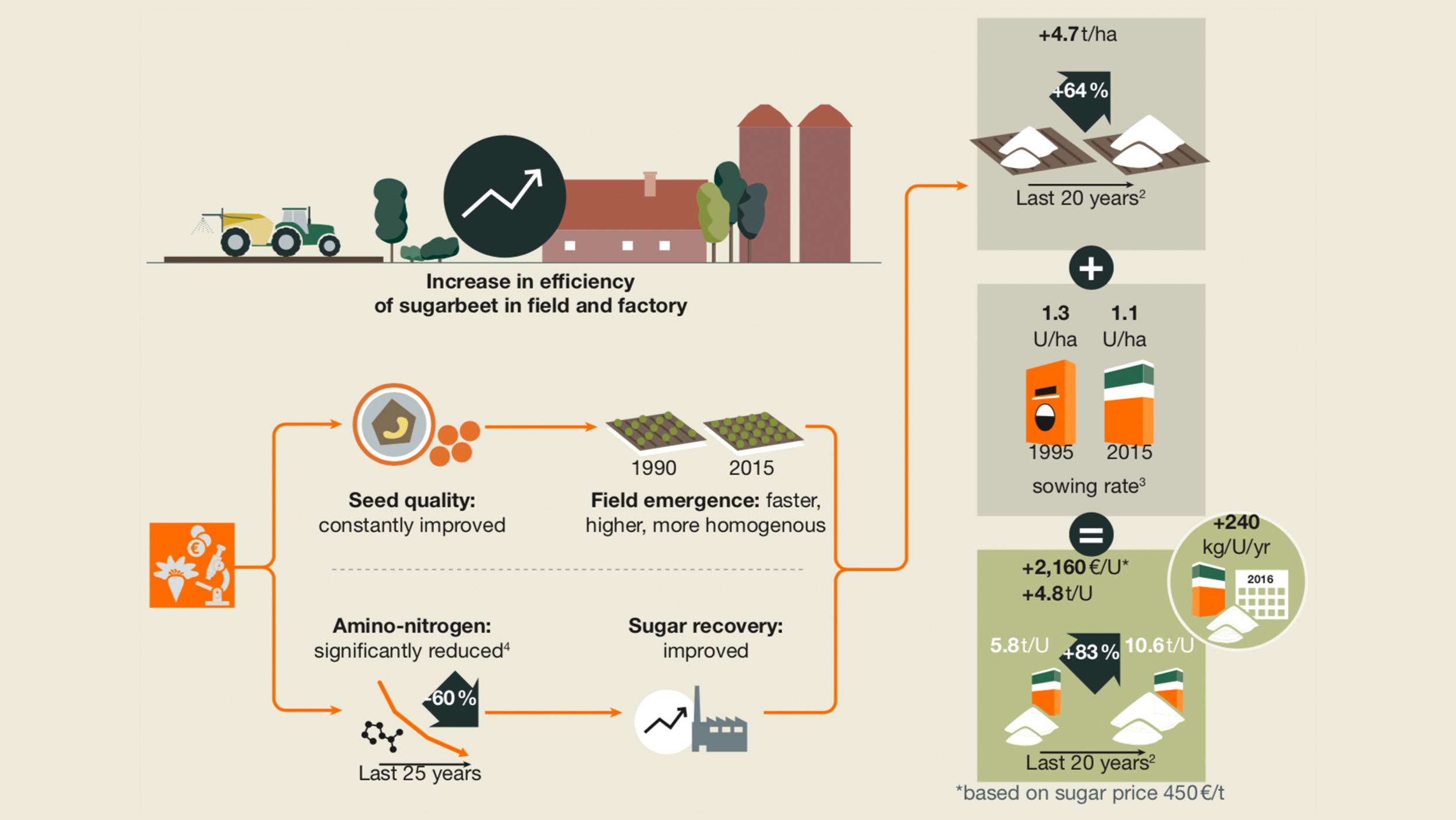Efficiency in Field and Factory - Profitability: Made by Breeding ...