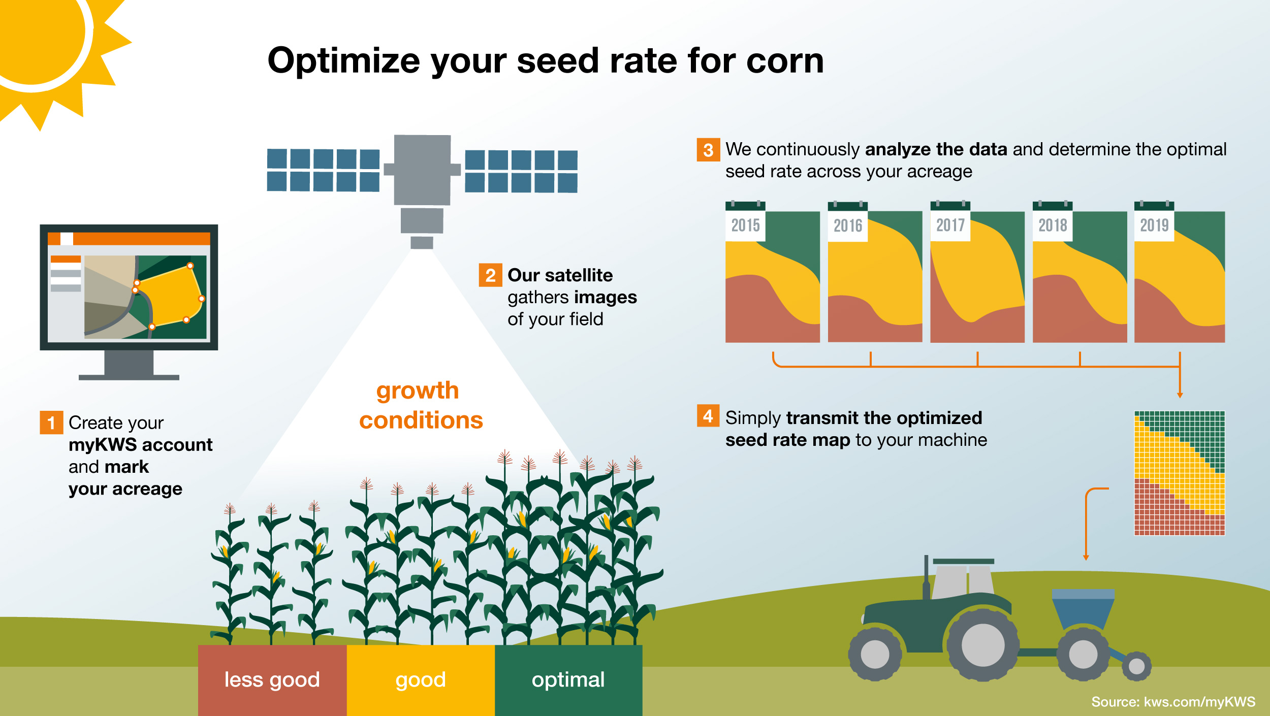 Optimizovana količina semena kukuruza koju izračunava KWS vrhunski je alat za izradu infografike.