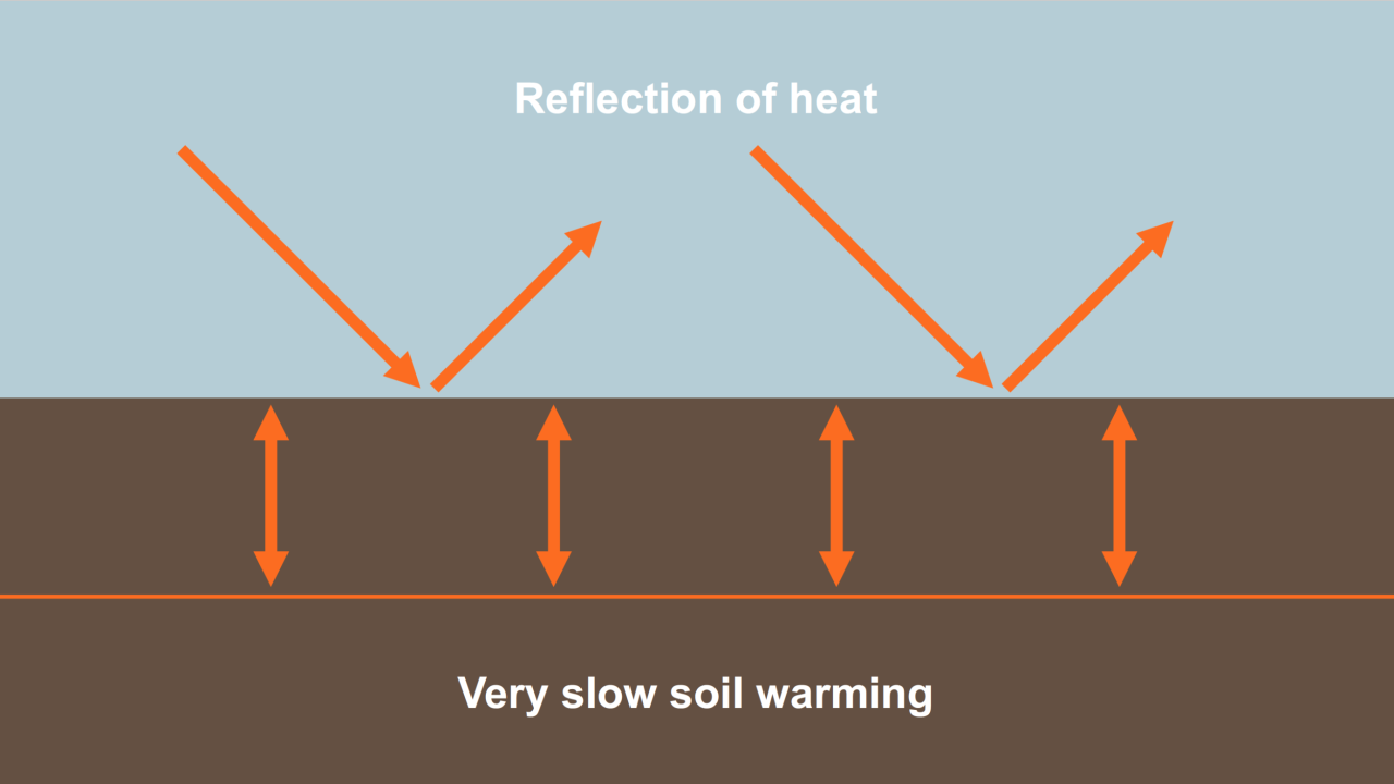 KWS_soil_characters_reflection_and_warming.png