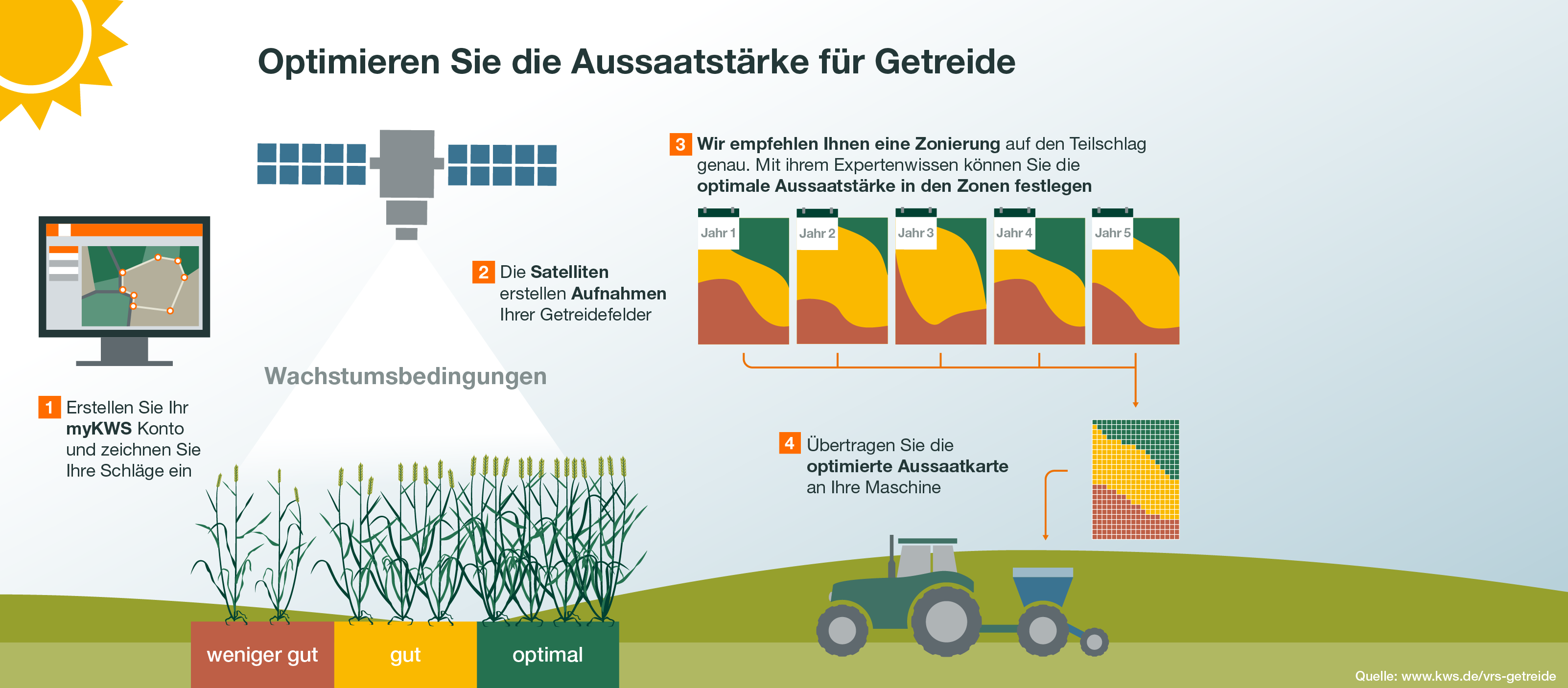 KWS-DE-PPT-Infografik-Aussaatstaerke-Getreide.png