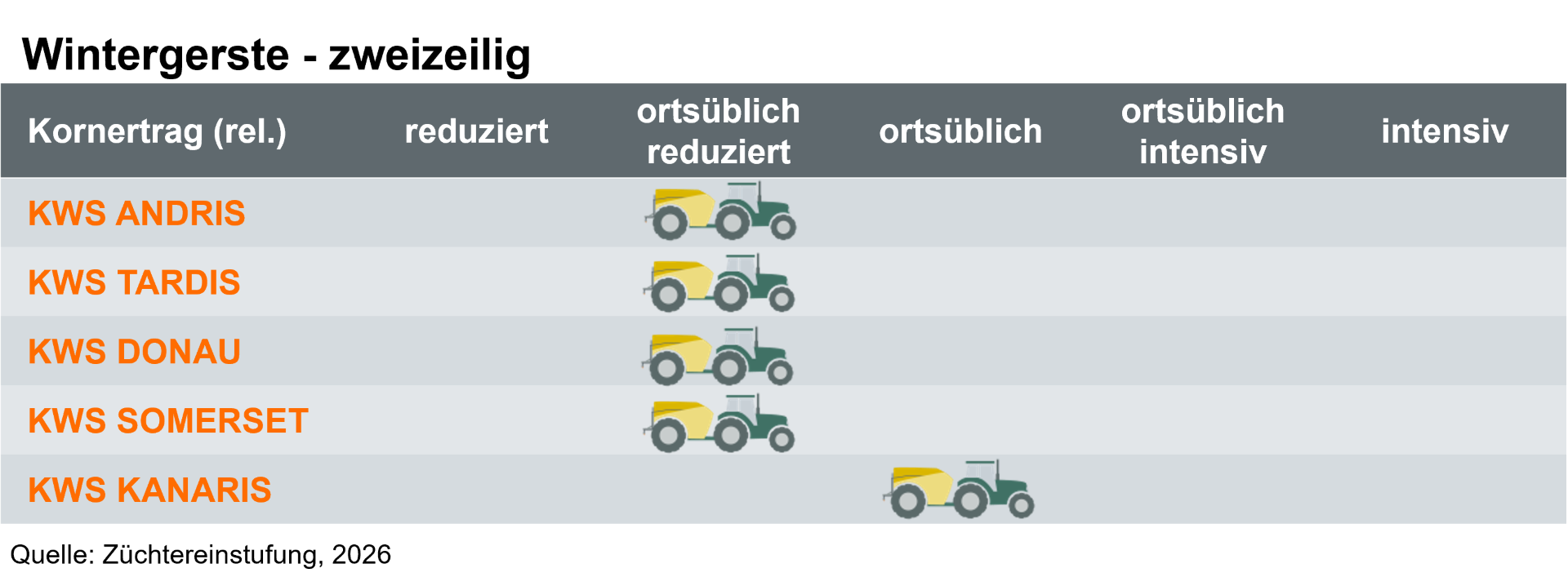 KWS Wintergerste - Wachstumsreglerbedarf 