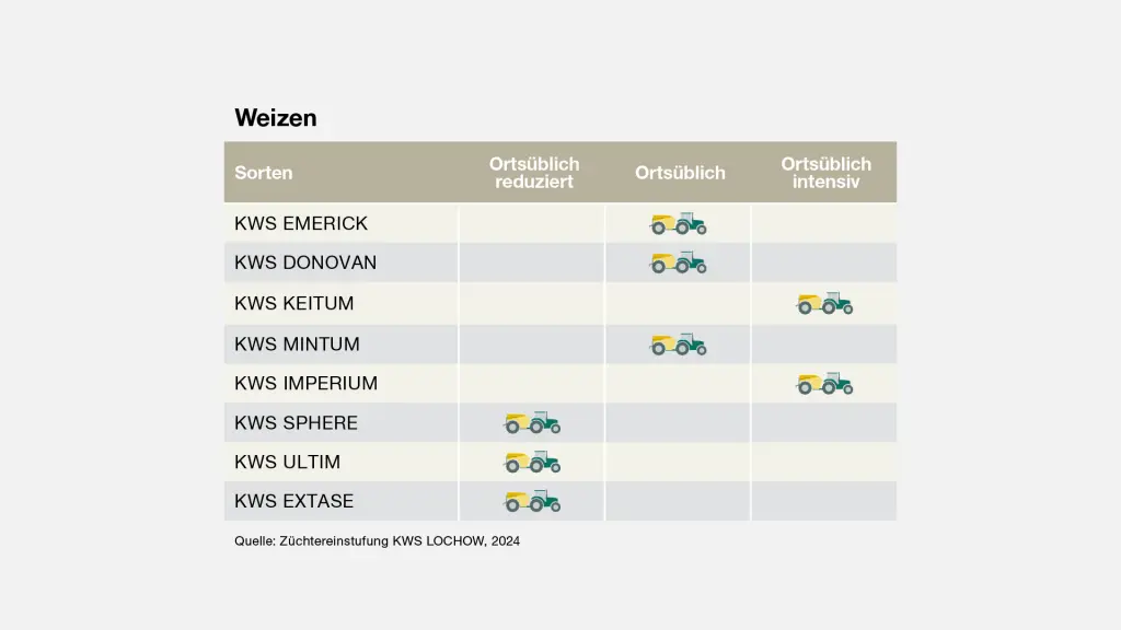 KWS Winterweizen - Wachstumsreglerbedarf