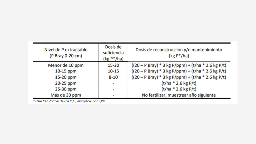 Tabla 1: Recomendaciones sugeridas de fertilización fosfatada para maíz según niveles de P extractable (ppm P Bray, 0-20 cm) y  rendimiento objetivo (t/ha). Tabla tomada de publicación del grupo técnico de Fertilab. “Del Paper al Lote”         * Para transformar de P a P2 O5  multiplicar por 2,29
