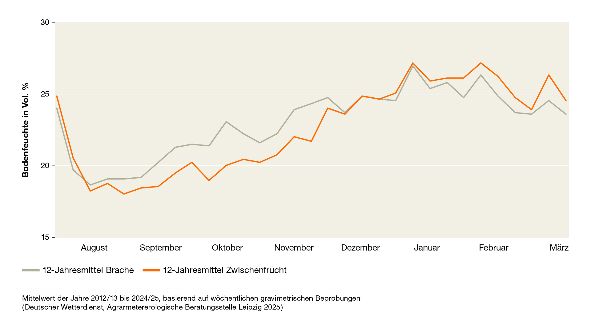 Bodenfeuchte im Vergleich zwischen Brache und Zwischenfrüchte