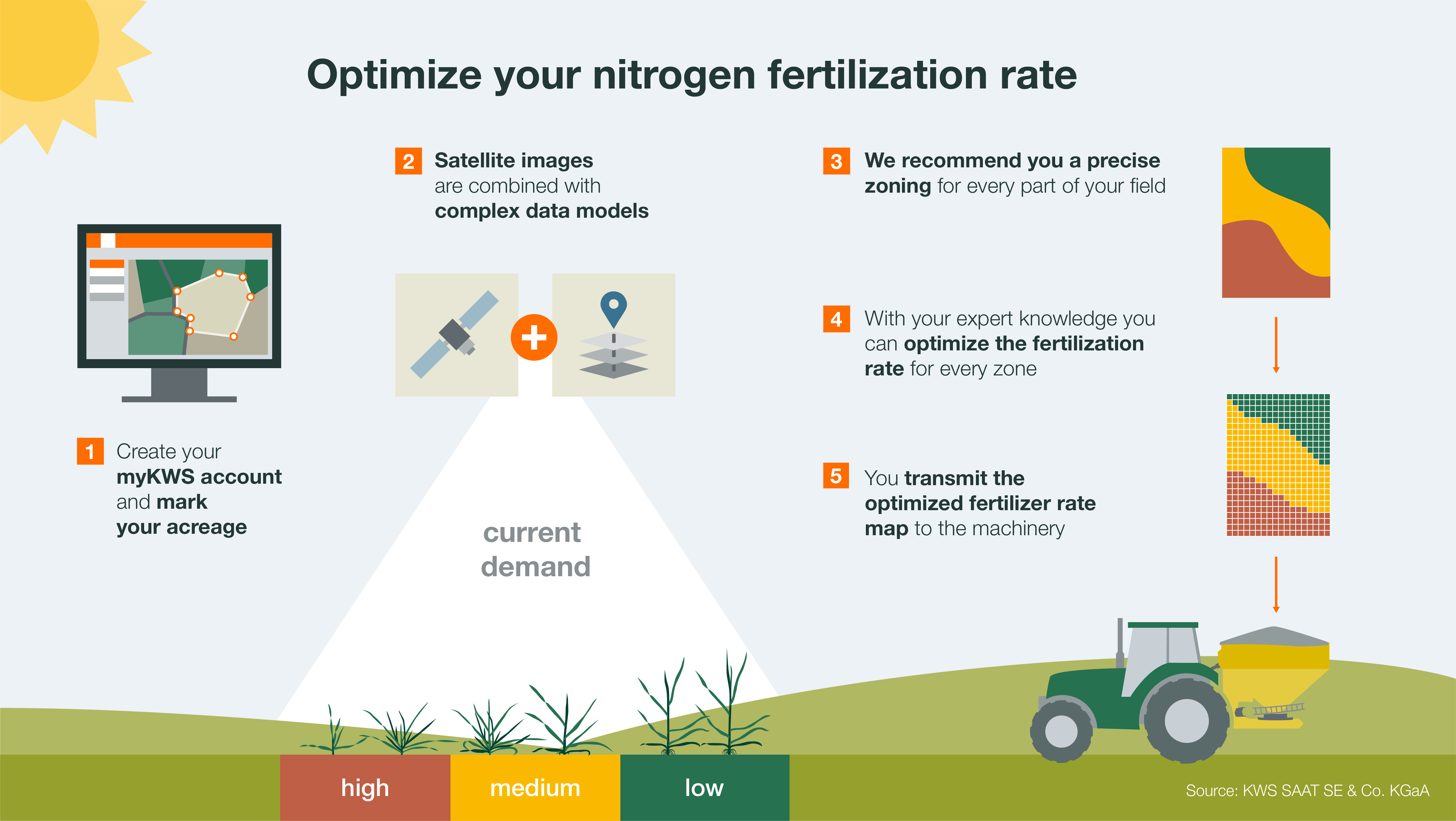 KWS Infographic showing how the variable rate nitrogen fertilization tool works for cereals