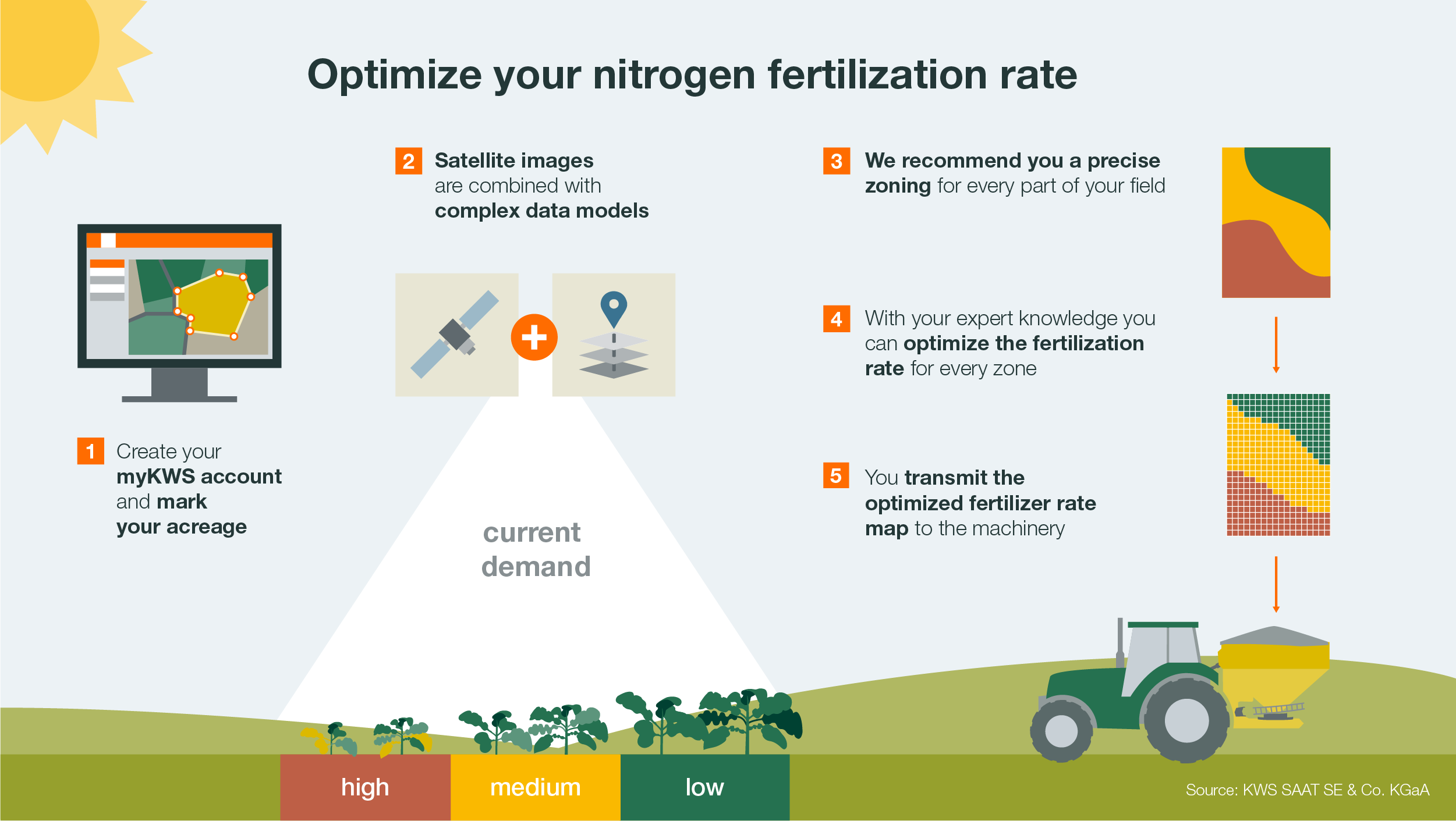 KWS Infographic showing how the variable rate nitrogen fertilization tool works for oilseed rape