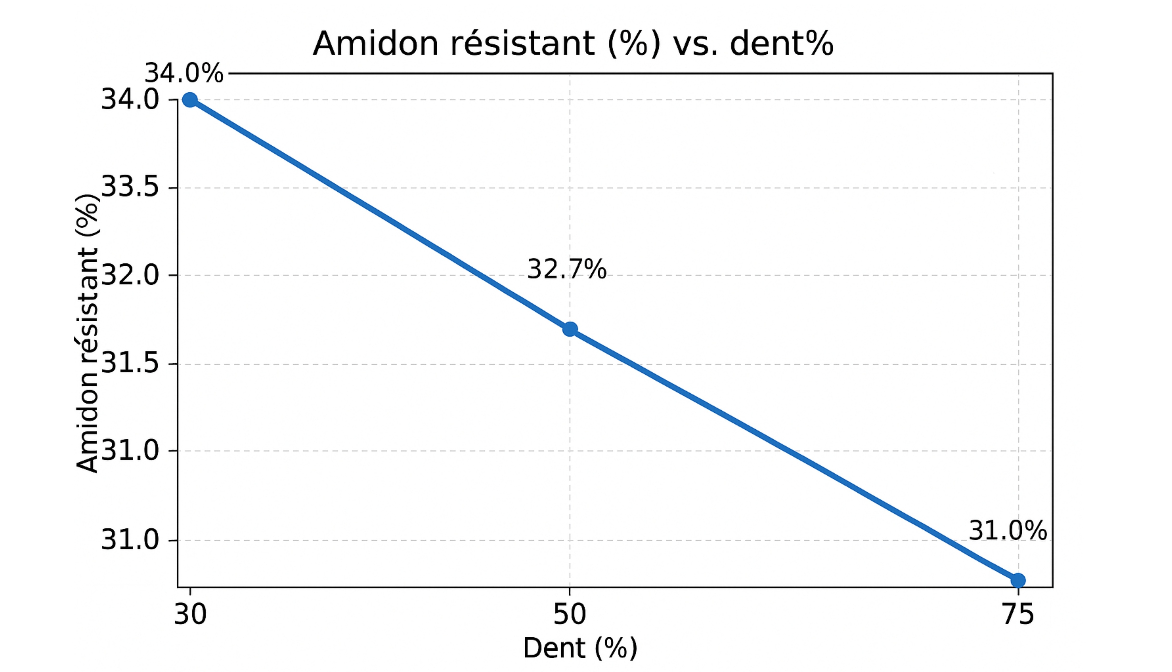 Source: Trinacty et al. (2016) - Effet du type d'endosperme du grain de maïs et du stade de maturité sur la dégradabilité ruminale in situ et la digestibilité post-ruminale