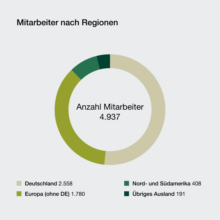 Grafische Darstellung der KWS-Mitarbeiter nach Region