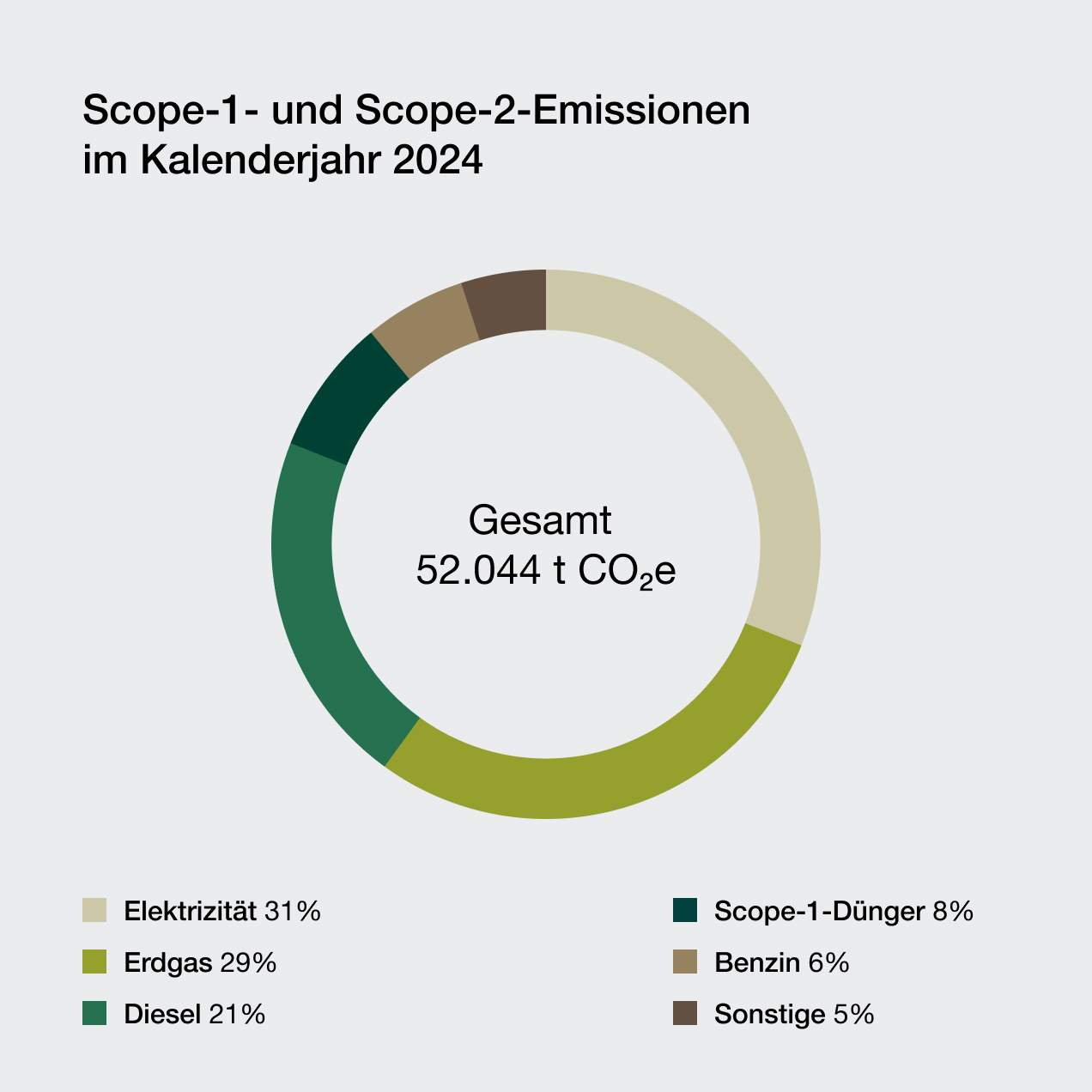 Grafische Darstellung der Scope1- und Scope-2-Emissionen