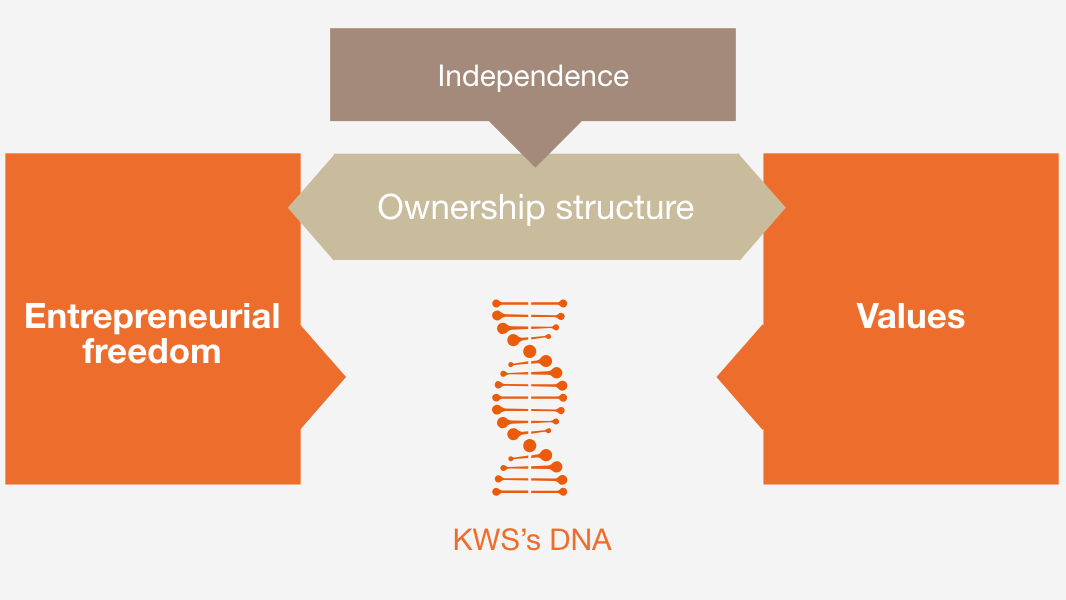 KWS’nin değerleri - DNA