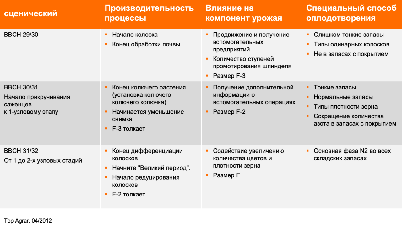 kws_plant_growth_management_fertilisation_of_rye_1_ru.png